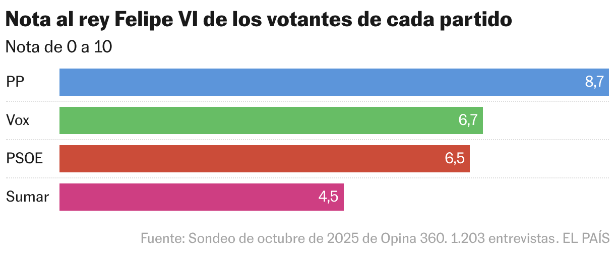 Nota al Rey Felipe VI de los votantes de cada partido (Gráfico de barras)