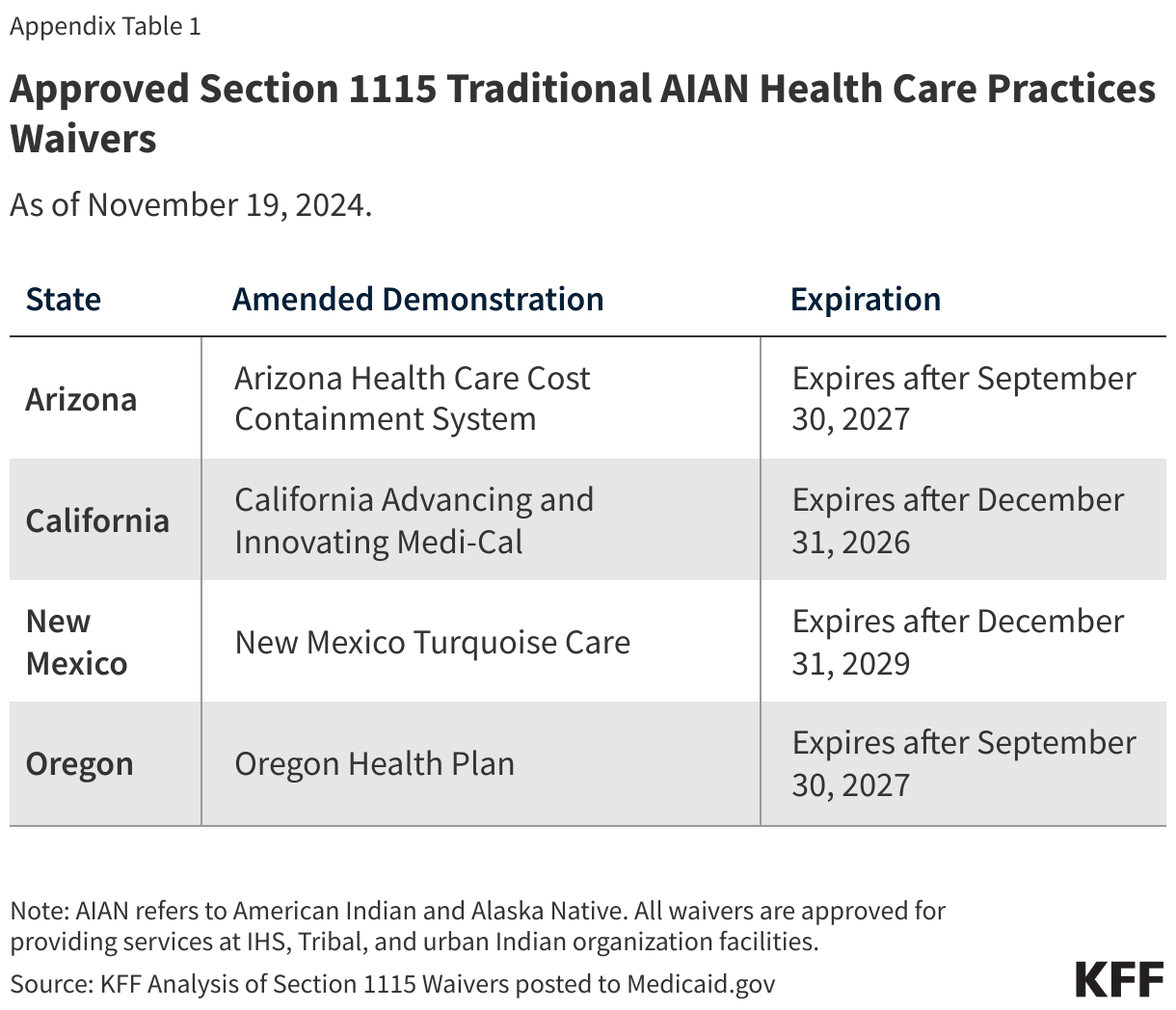 Approved Section 1115 Traditional AIAN Health Care Practices Waivers data chart