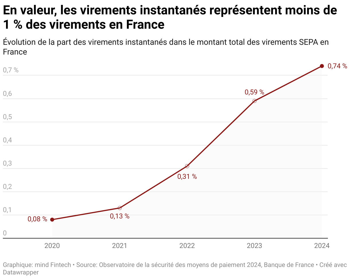 Part des virements instantanés en France (en valeur) (Lignes)
