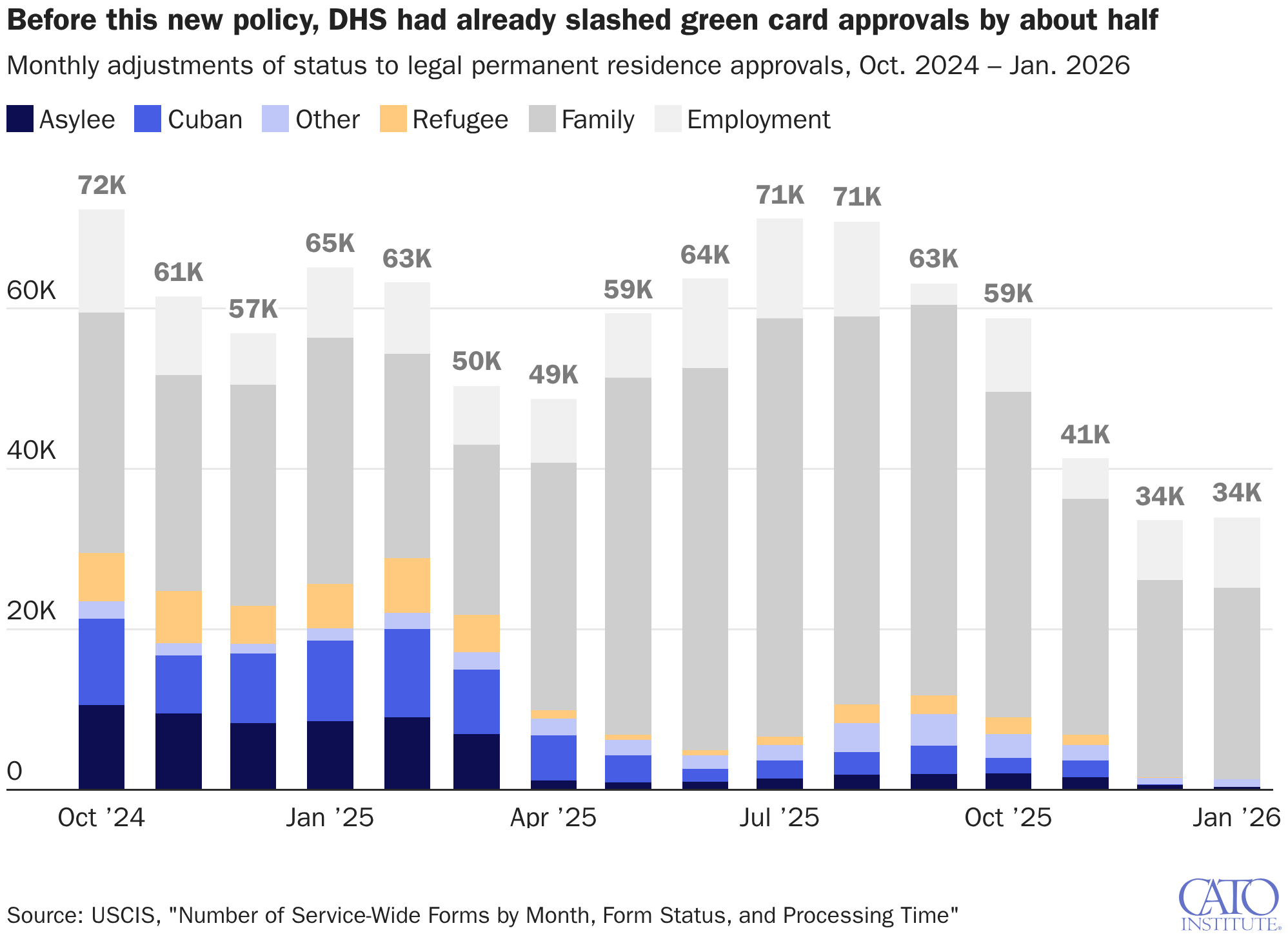 Before this new policy, DHS had already slashed green card approvals by about half