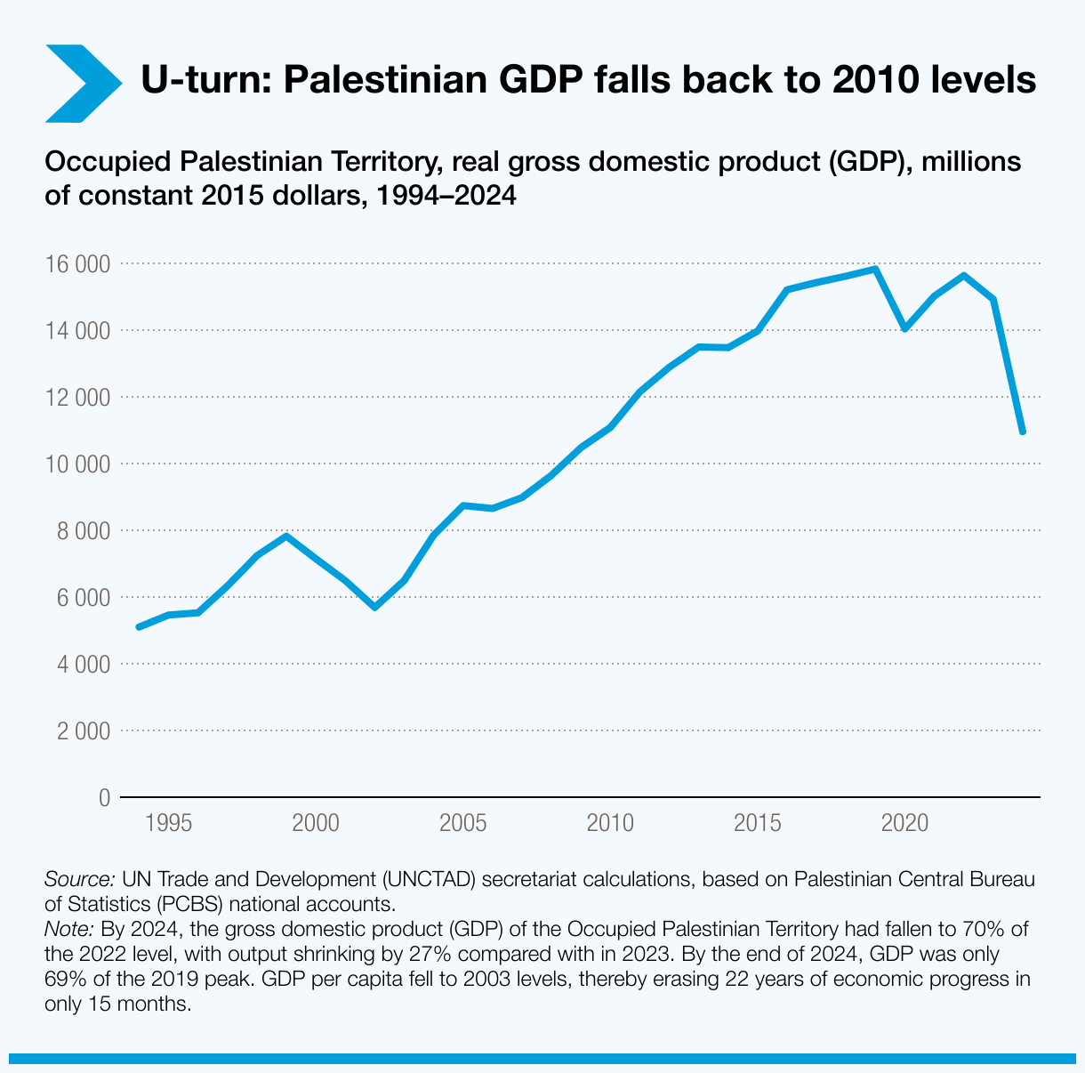 Occupied Palestinian Territory, real gross domestic product (GDP)