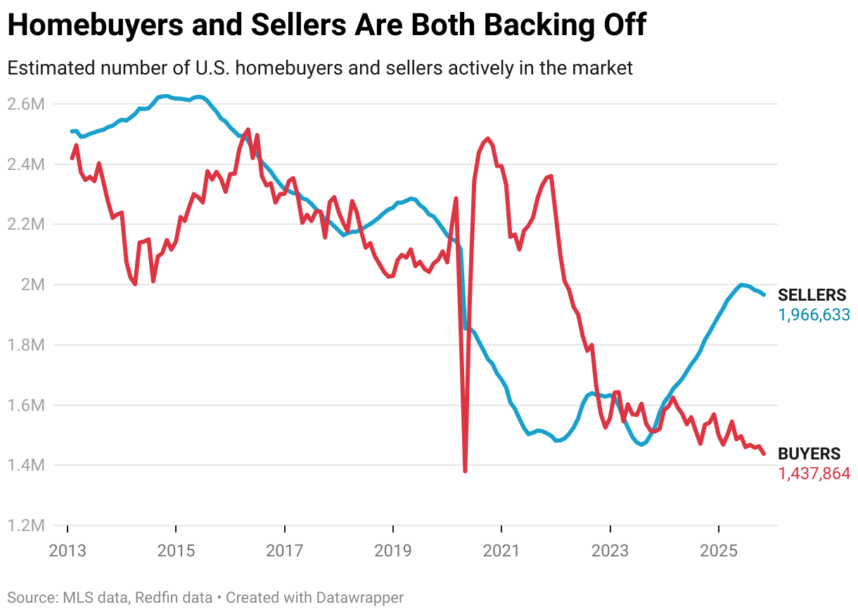 Homebuyers and Sellers Are Both Backing Off (Line chart)