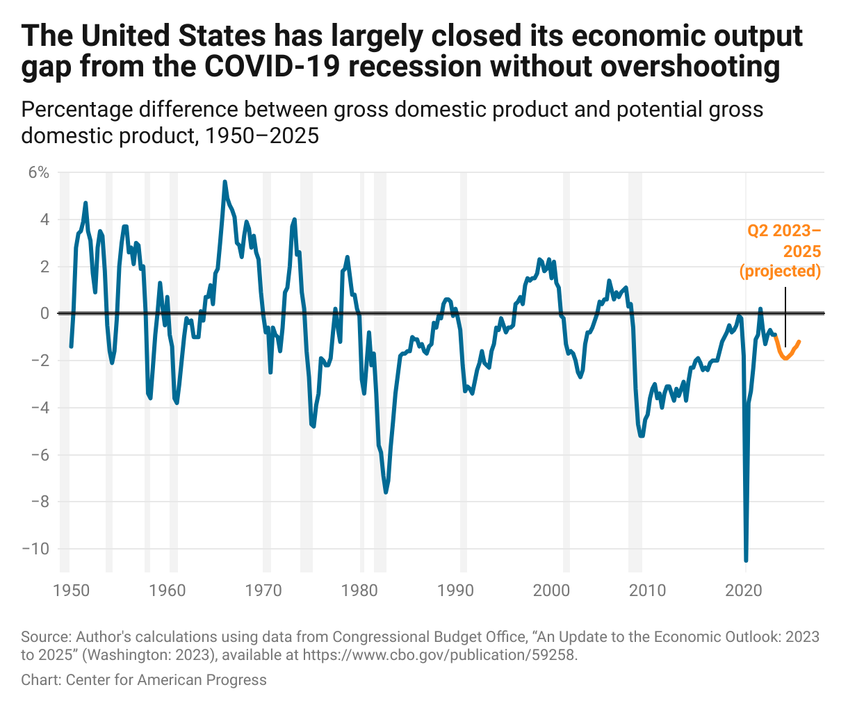 Line chart showing that gross domestic product has been and is projected to be below potential gross domestic product during the recovery from the COVID-19 recession.