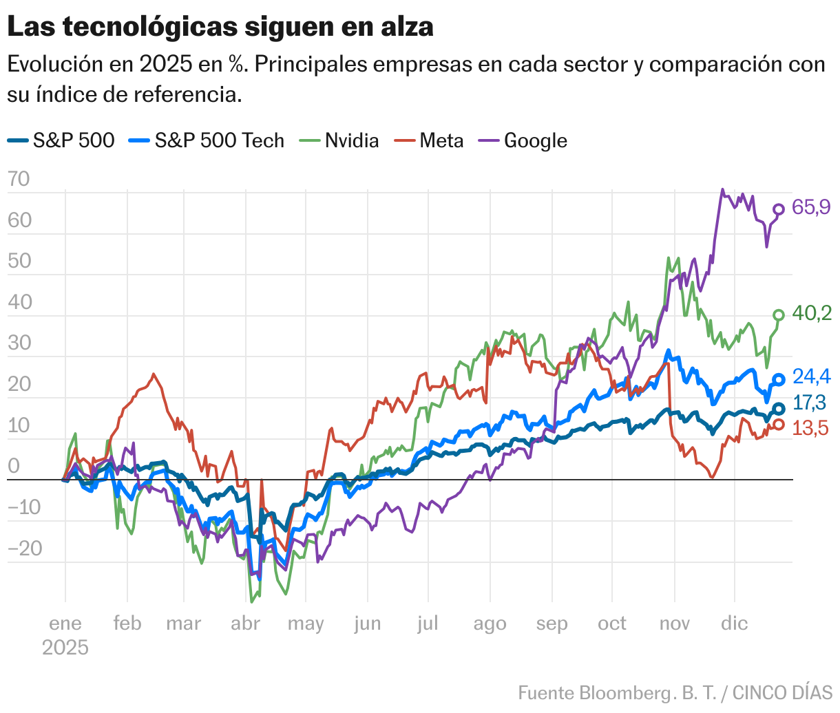 Technology companies continue to rise (Lines)