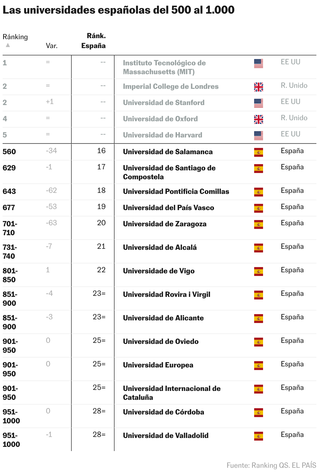 Las universidades españolas del 500 al 1.000 (Tabla)