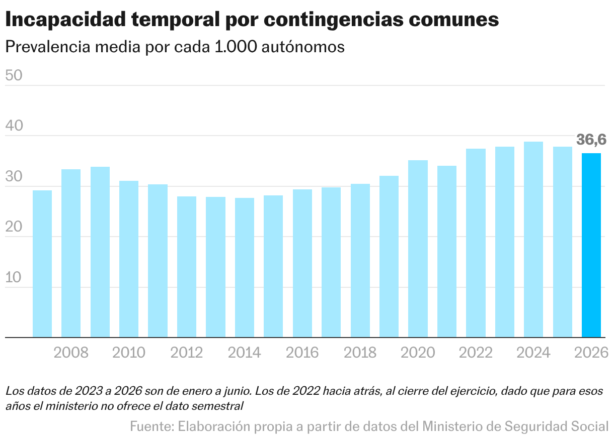 Incapacidad temporal por contingencias comunes (Gráfico de columnas)