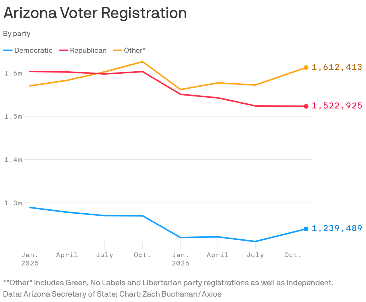 A line graph showing voter registration totals for Republicans, Democrats and a combined category of third-party and independent voters. Over time, the "other" party has gone up, Republicans have gone down and Democrats have gone down but recently ticked up. "Other" outnumbers Republicans, but both significantly outnumber Democrats.