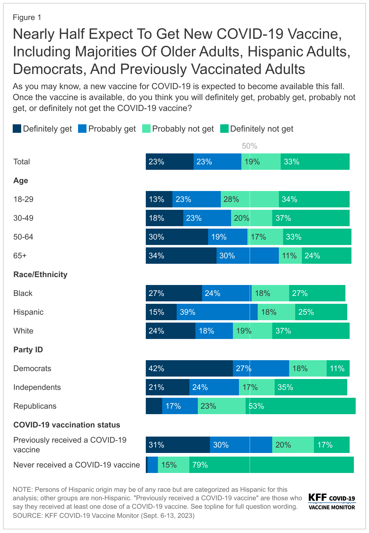 Nearly Half Expect To Get New COVID-19 Vaccine, Including Majorities Of Older Adults, Hispanic Adults, Democrats, And Previously Vaccinated Adults data chart