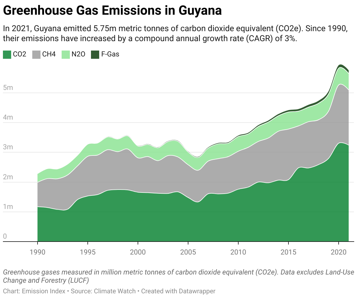 Greenhouse Gas Emissions in Guyana 5 Line chart showing total greenhouse gas emissions in Guyana since 1990.