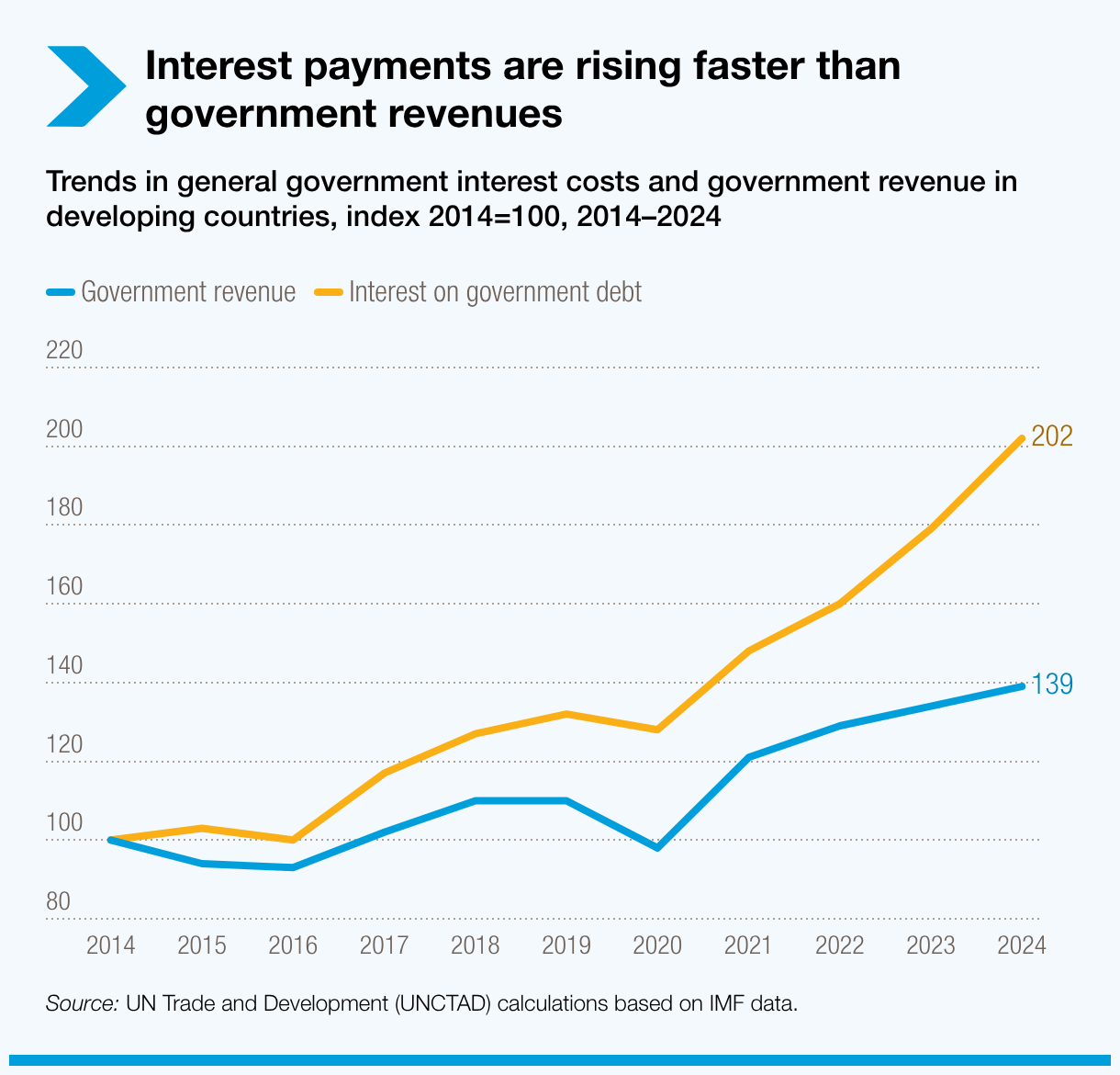 Interest payments are rising faster than government revenues