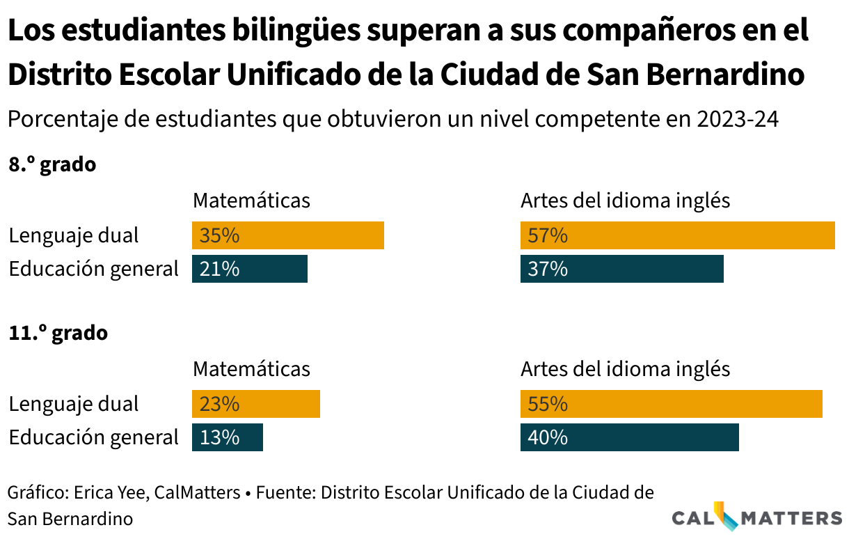 Los estudiantes de lenguaje dual en octavo y undécimo grado son más competentes tanto en matemáticas como en lengua y literatura inglesa que sus compañeros que no participan en programas de lenguaje dual