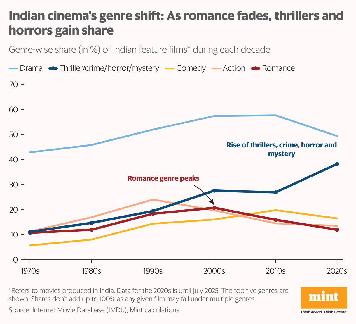 The line chart shows the evolution of India cinema genre-wise over the past seven decades. The share of romance peaked in the 2000s and since then been falling, leading to the rise of newer genres like horror, thriller and dark crime.