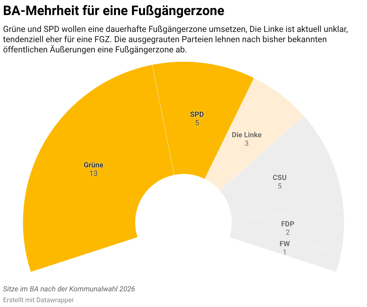 BA-Mehrheit für eine Fußgängerzone (Sitzverteilung)