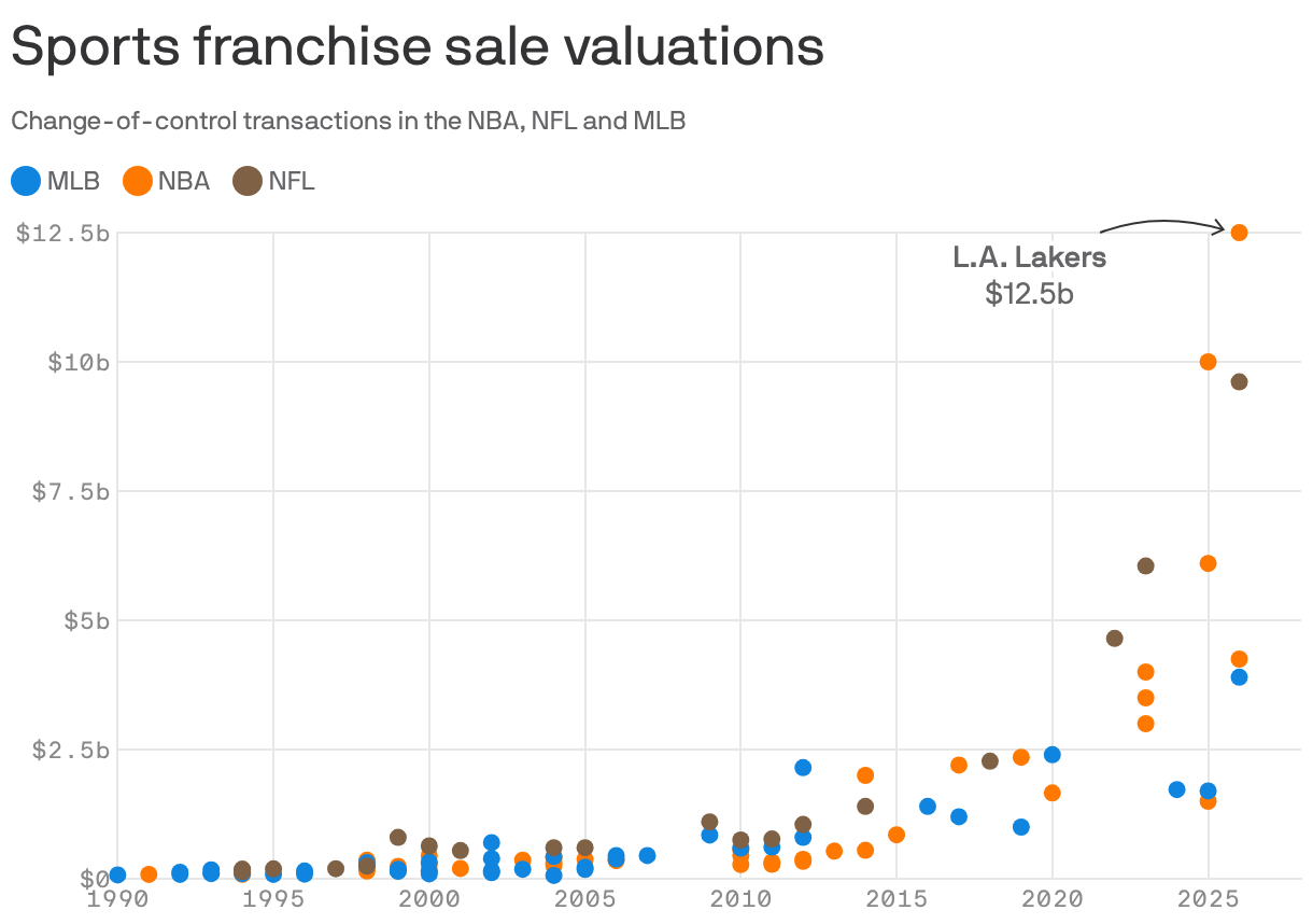 A scatter plot showing the sale valuations of sports franchises in MLB, NBA, and NFL from 1990 to 2025. The Los Angeles Lakers are highlighted as having a $12.5 billion valuation in 2026. The graph shows a significant increase in franchise values, particularly in the NBA, during this timeframe.