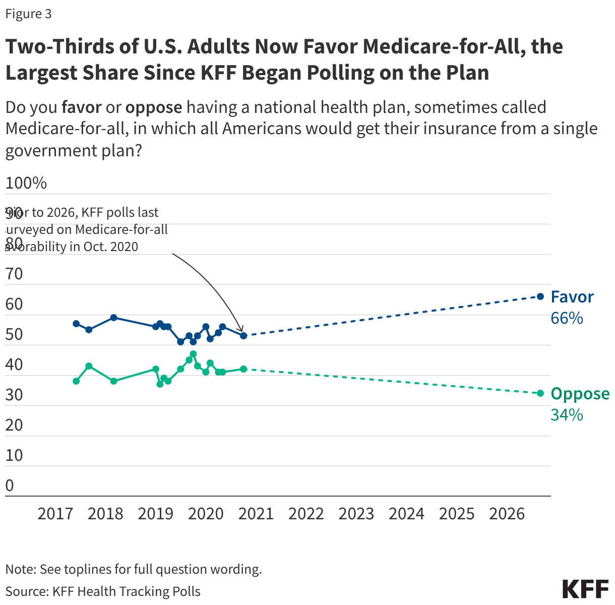 Two-Thirds of U.S. Adults Now Favor Medicare-for-All, the Largest Share Since KFF Began Polling on the Plan (Line chart)
