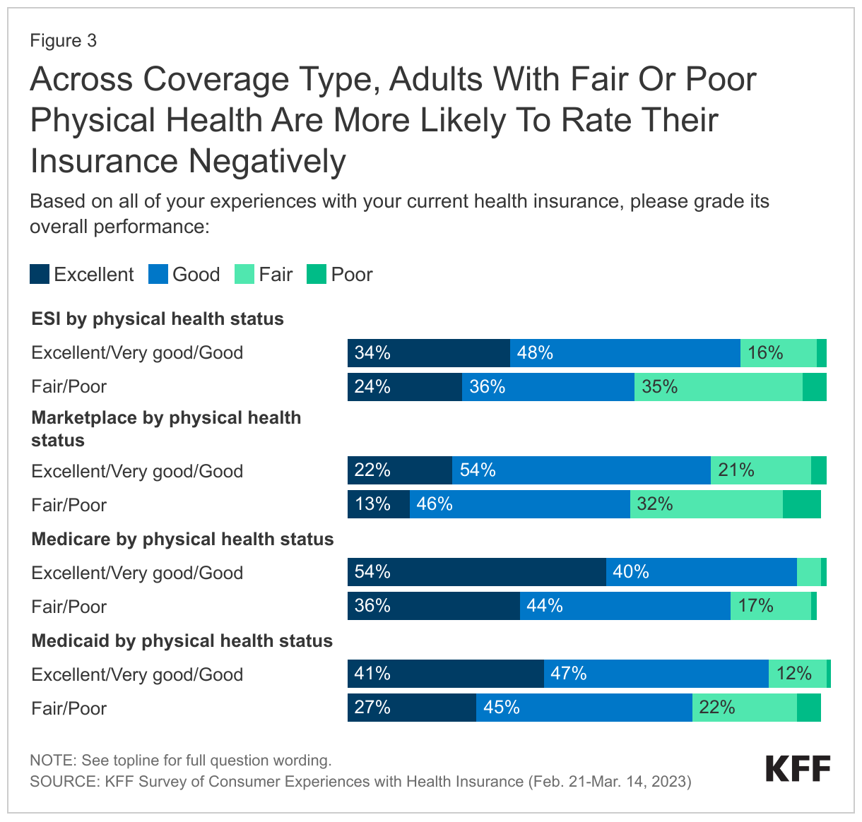 Across Coverage Type, Adults With Fair Or Poor Physical Health Are More Likely To Rate Their Insurance Negatively data chart