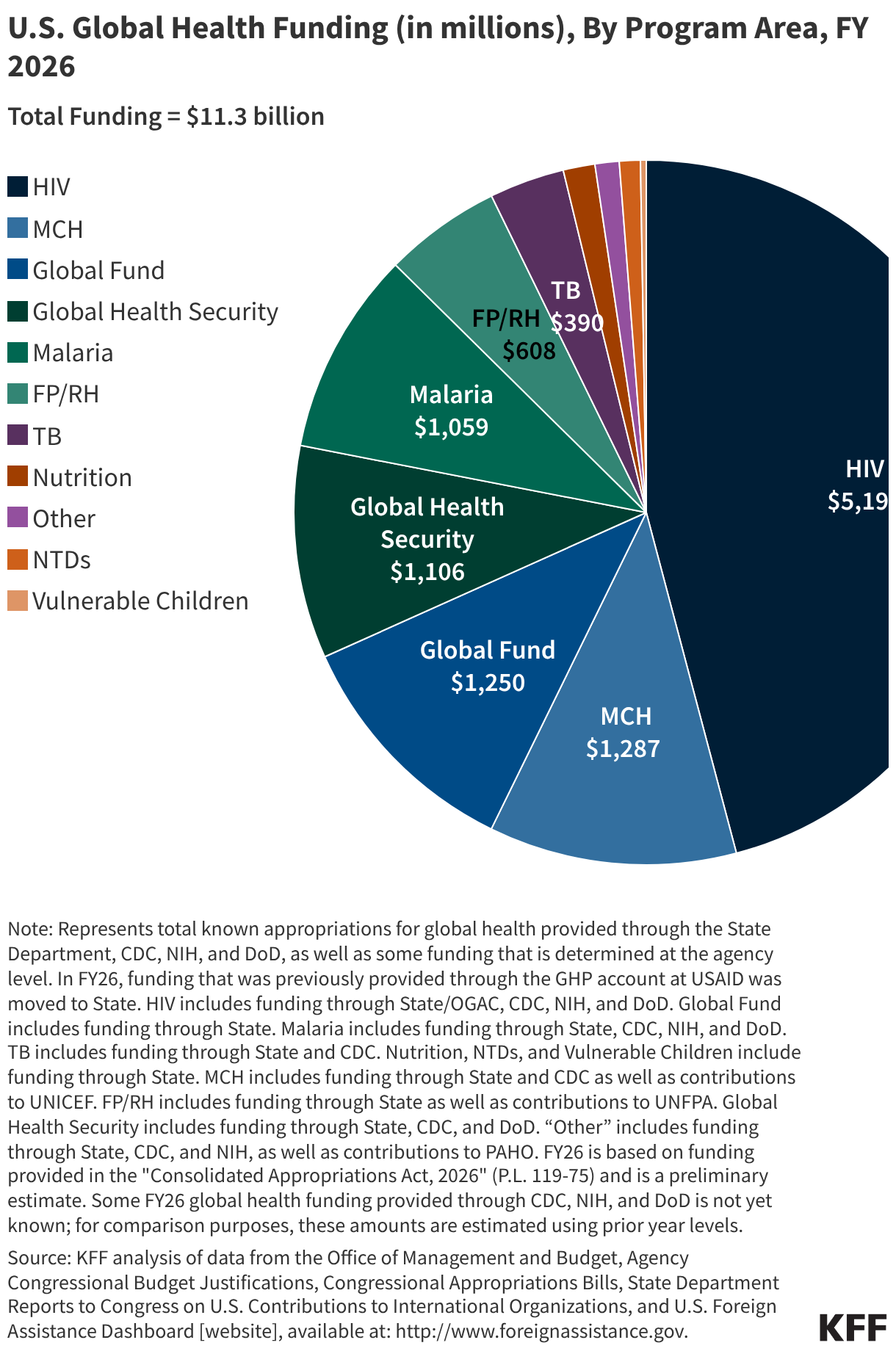 U.S. Global Health Funding (in millions), By Program Area, FY 2026 (Pie Chart)