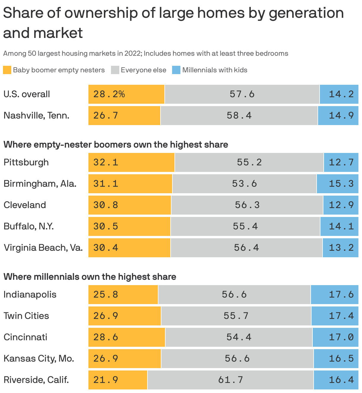 Share of ownership of large homes by generation and market