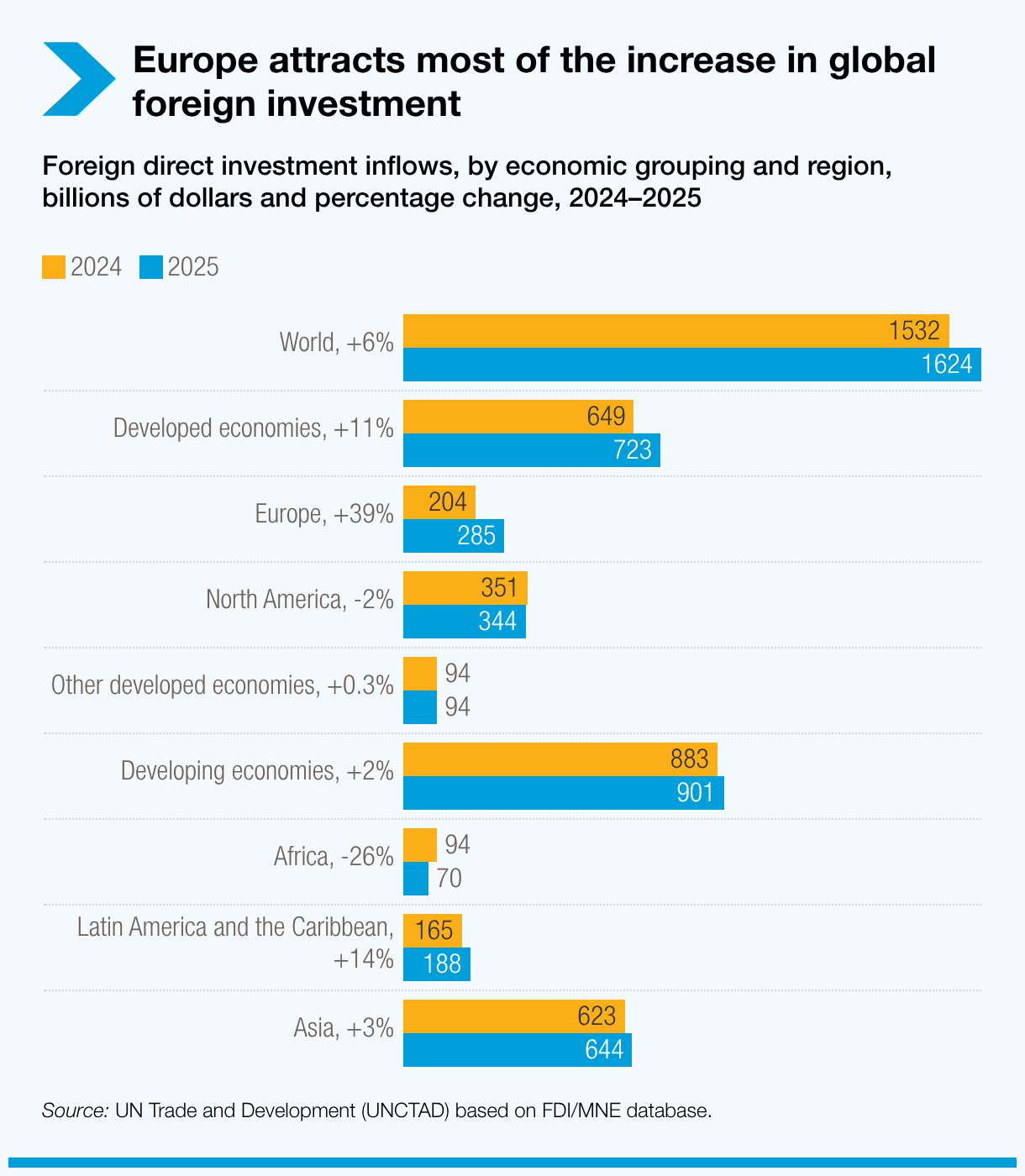Europe attracts most of the increase in global foreign investment