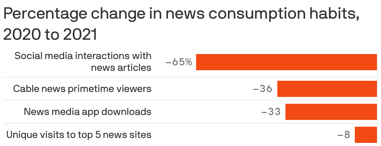 Data: NewsWhip, Apptopia, SimilarWeb, Nielsen; Note: Cable ratings only include Fox, MSNBC and CNN, from Mon. to Sun.; Chart: Kavya Beheraj/Axios