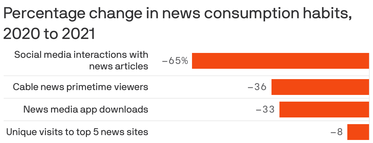 Percentage change in news consumption habits, 2020 to 2021