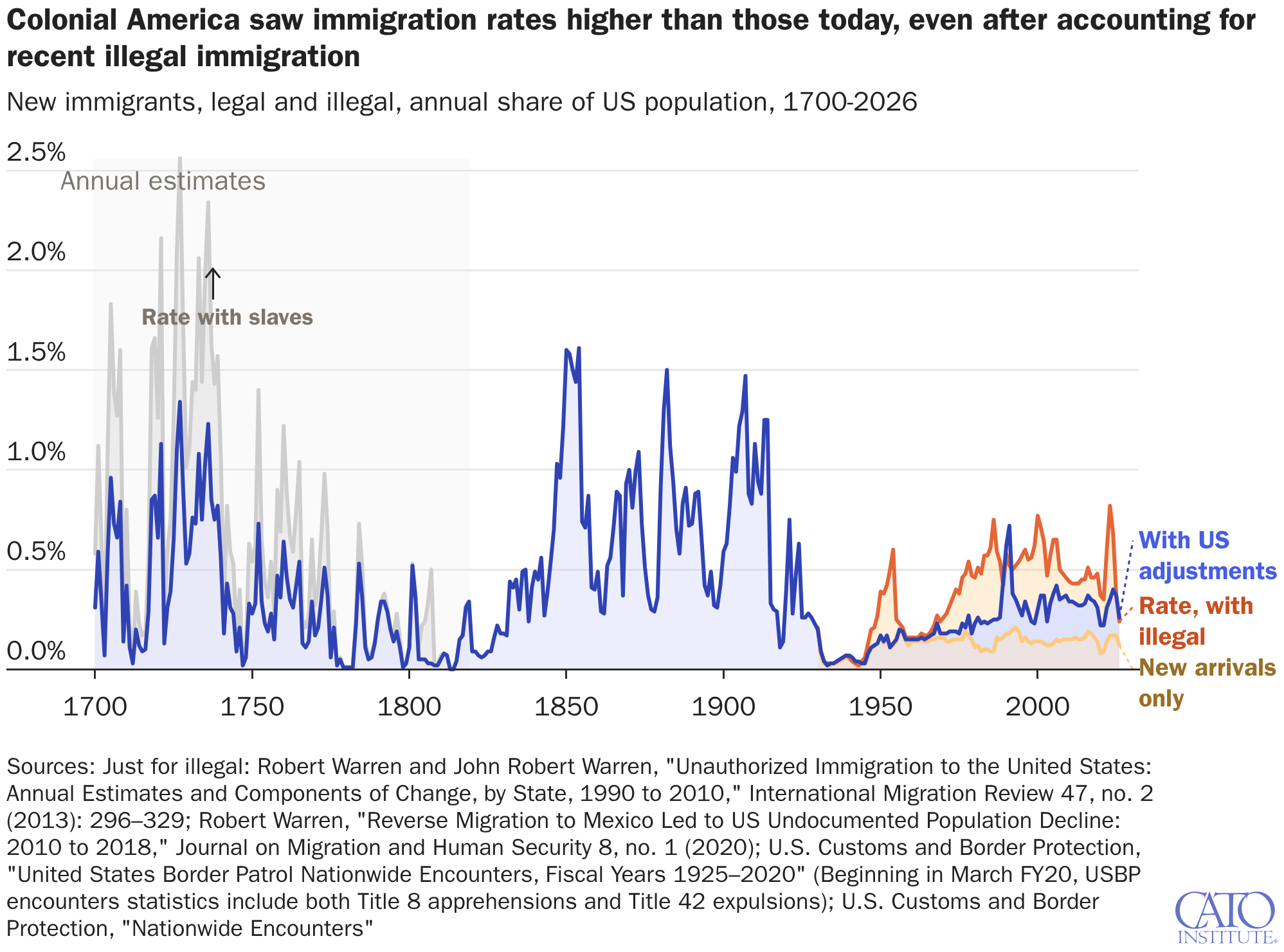 Colonial America saw immigration rates higher than those today, even after accounting for recent illegal immigration