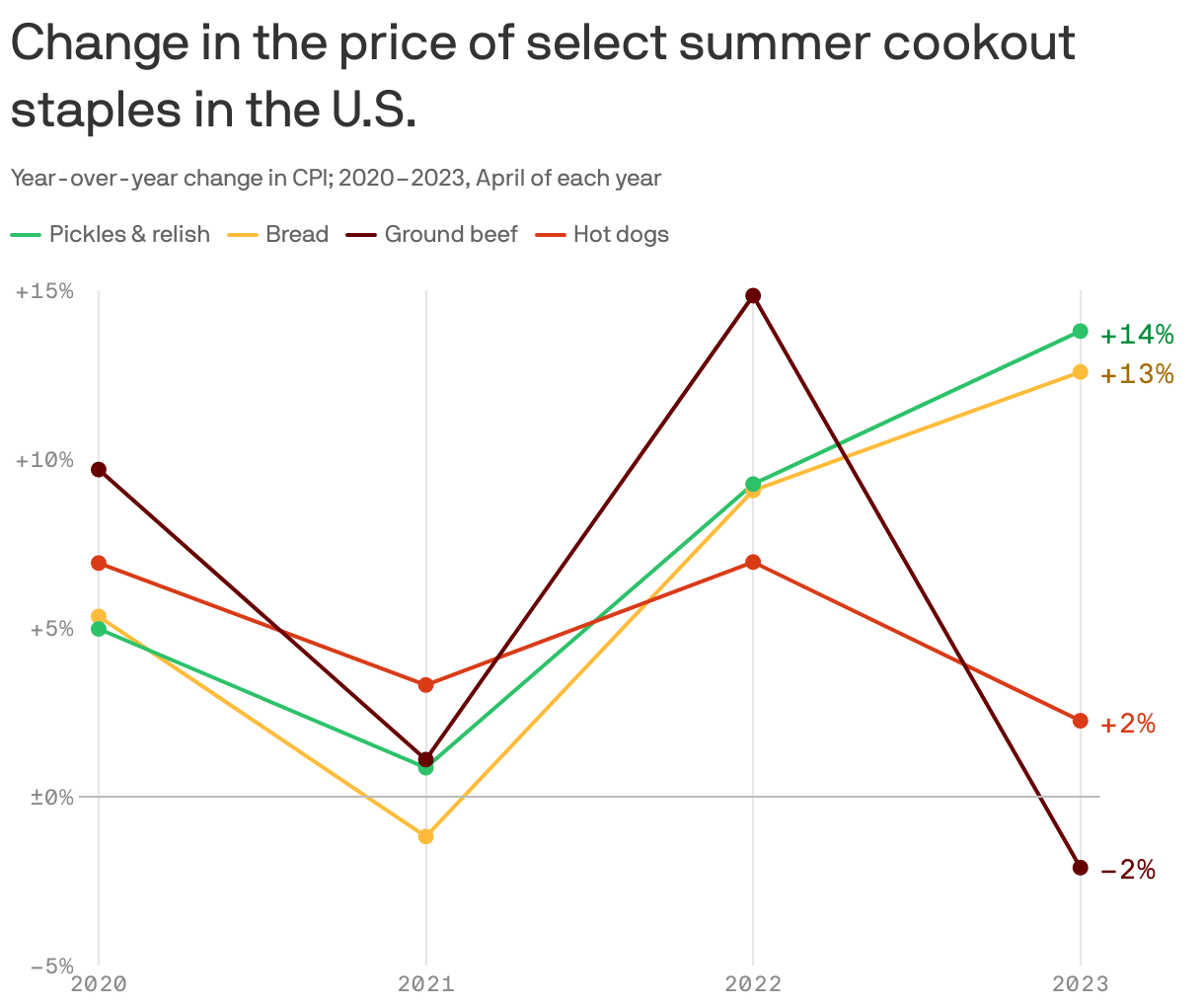 Change in the price of select summer cookout staples in the U.S.