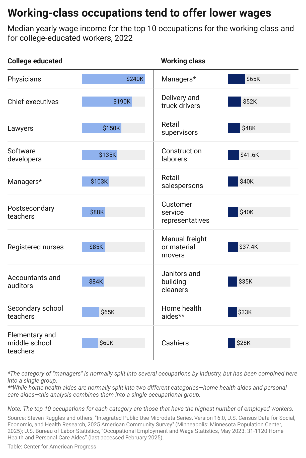 Bar chart showing that wages are far lower for the top 10 occupations for workers without four-year college degrees compared with the wages for the top 10 occupations for college-educated workers.