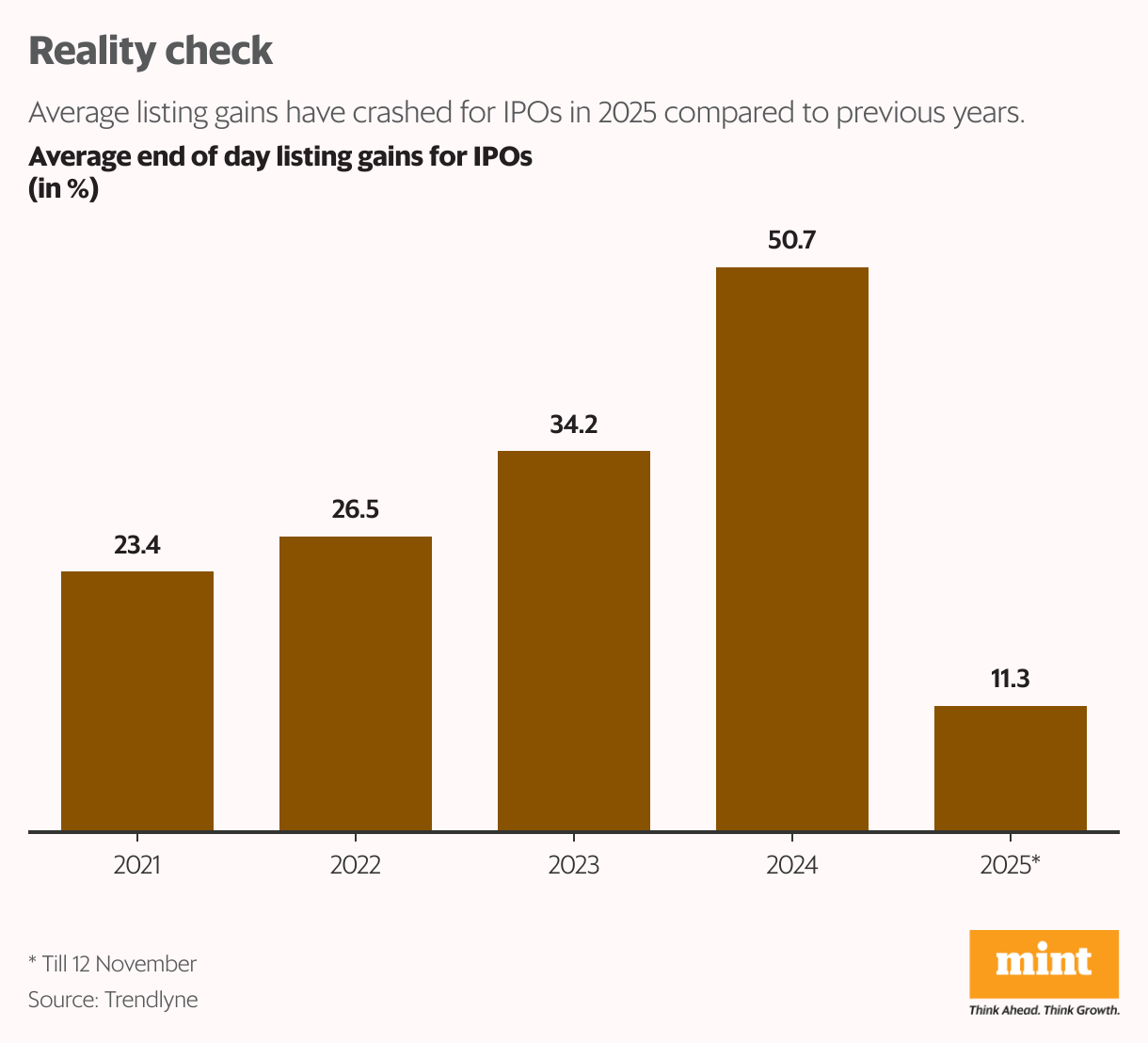Reality check (Column Chart)