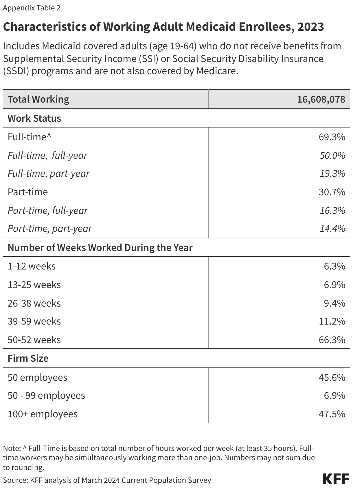 Characteristics of Working Adult Medicaid Enrollees, 2023 data chart