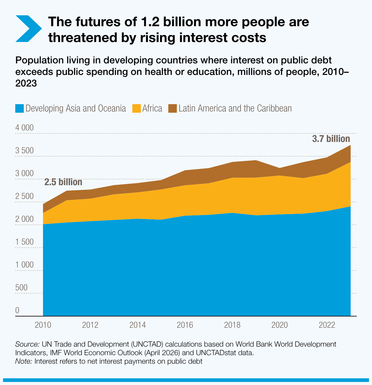 The futures of 1.2 billion more people are threatened by rising interest costs