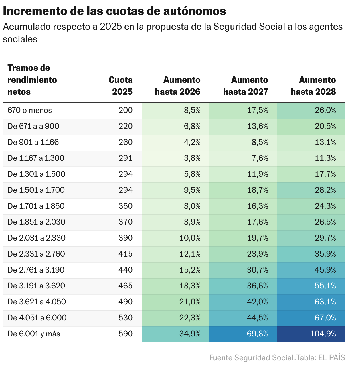 Incremento de las cuotas de autónomos (Tabla)