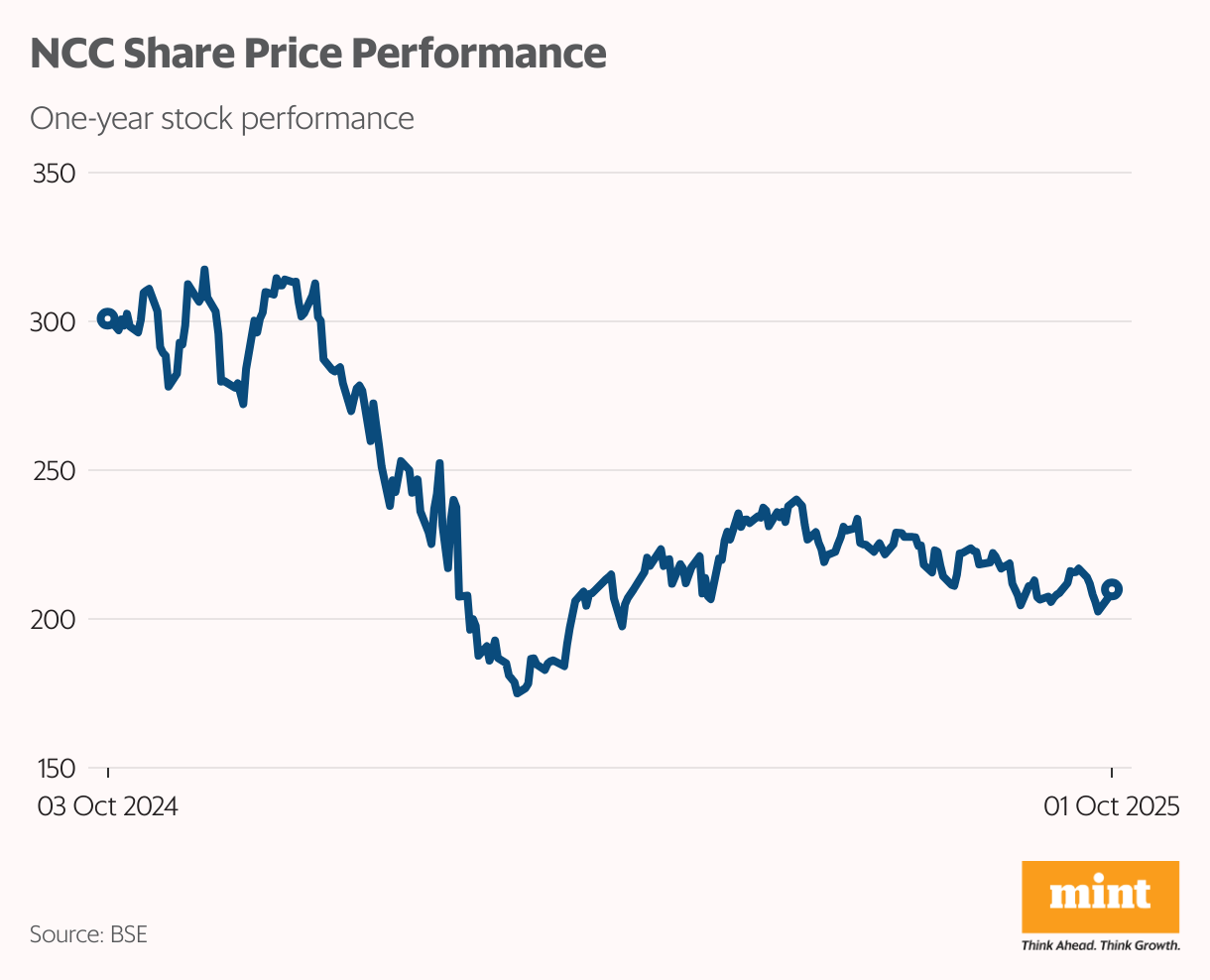 NCC Share Price Performance (Line chart)