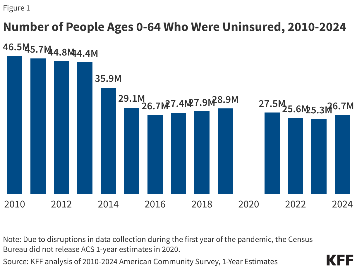 Number of People Ages 0-64 Who Were Uninsured, 2010-2024 (Column Chart)