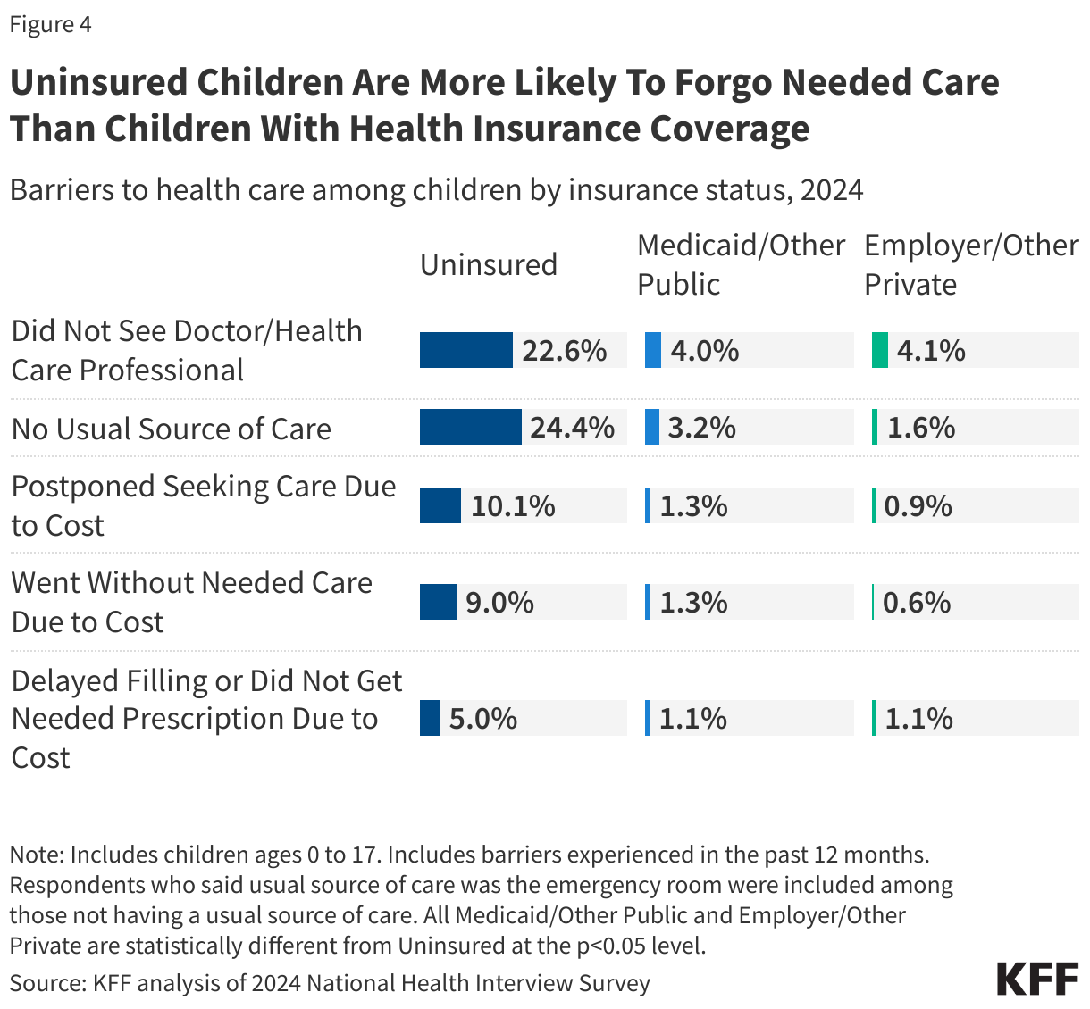 Uninsured Children Are More Likely To Forgo Needed Care Than Children With Health Insurance Coverage