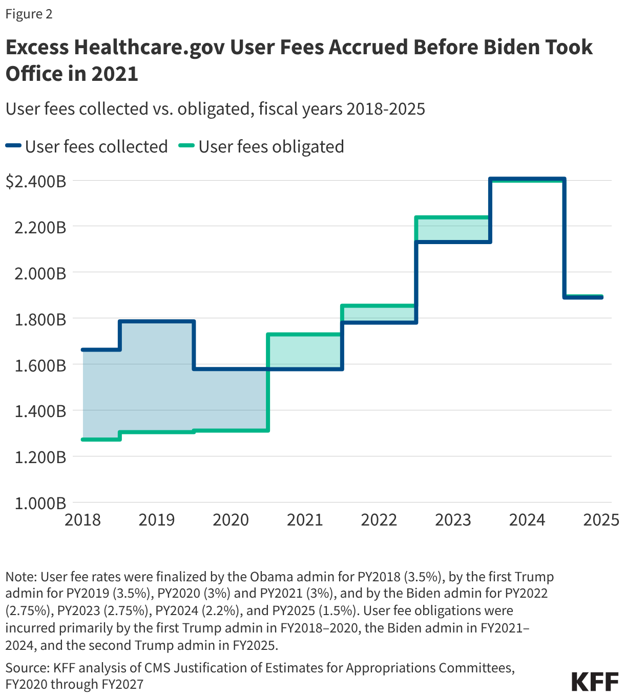 Excess Healthcare.gov User Fees Accrued Before Biden Took Office in 2021 (Line chart)