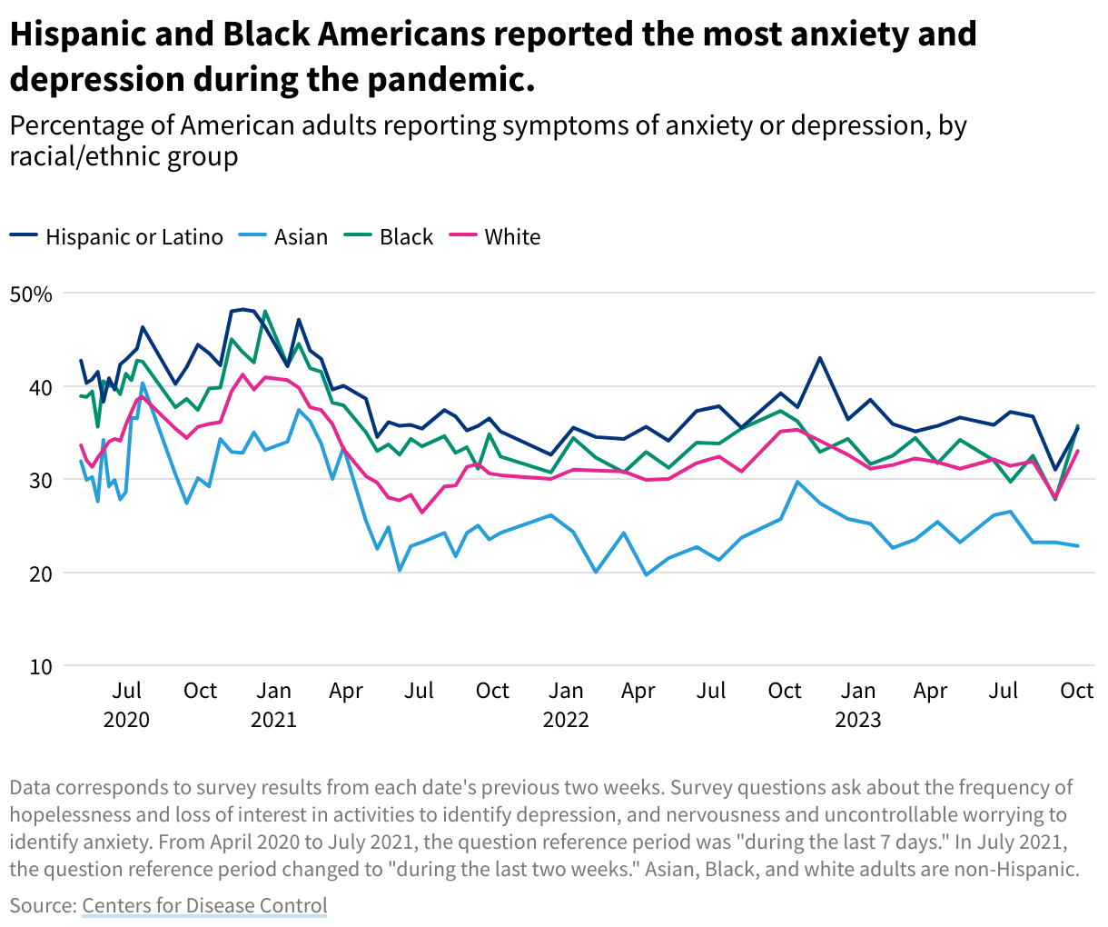 Line chart showing that Hispanic/Latino Americans had the highest rates of anxiety/depression, followed by Black, then white, then Asian Americans.