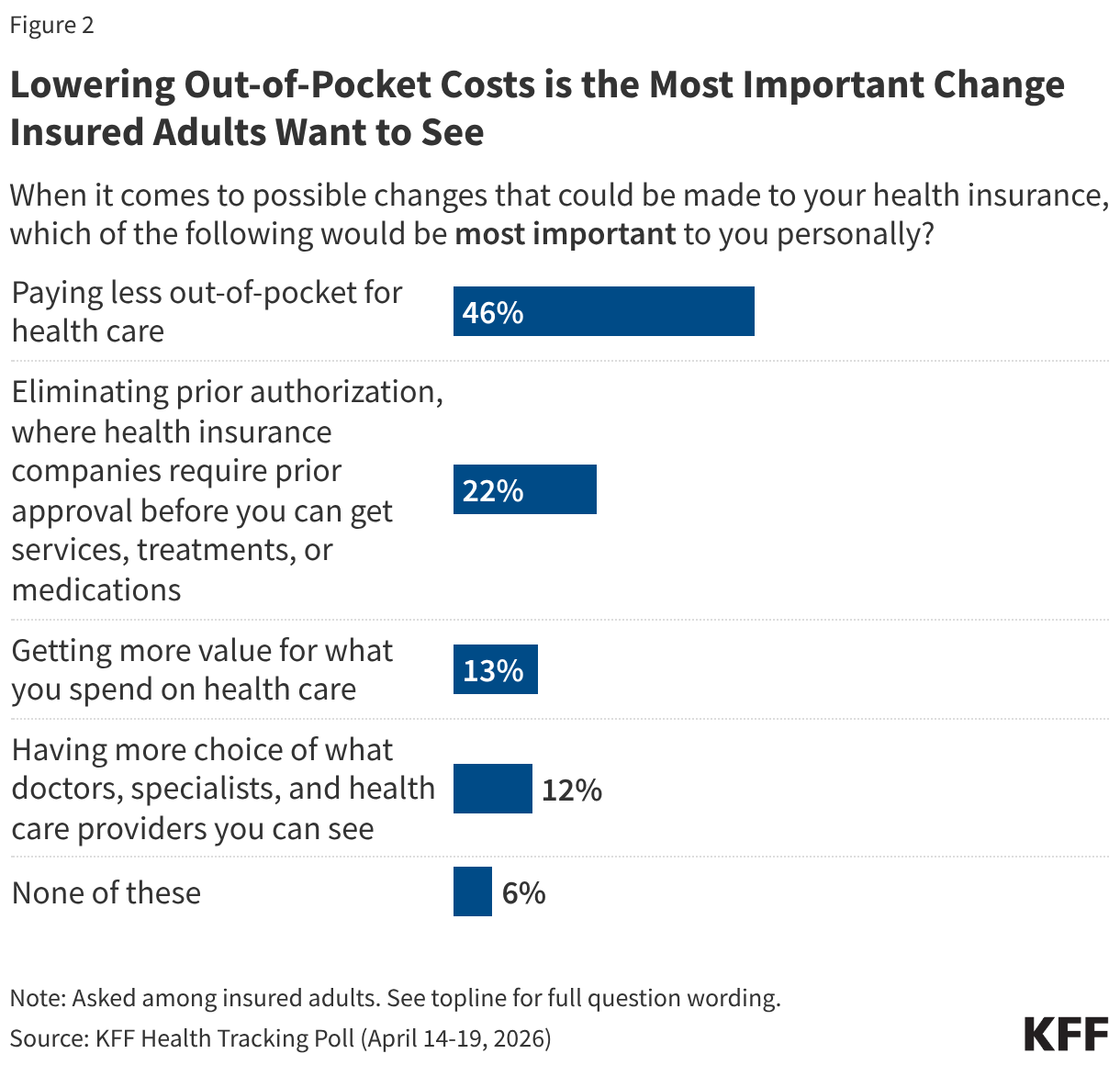 Bar chart showing the most important priority of insured adults when it comes to possible changes that could be made to their health insurance.