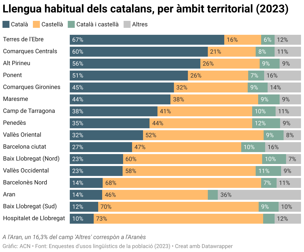 Llengua habitual dels catalans, per àmbit territorial (2023) (Stacked Bars)