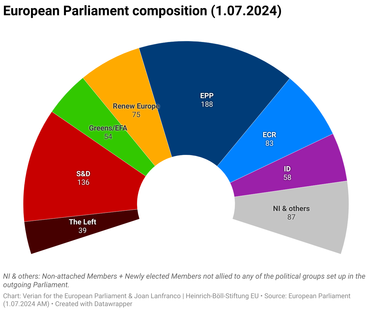 European Parliament composition