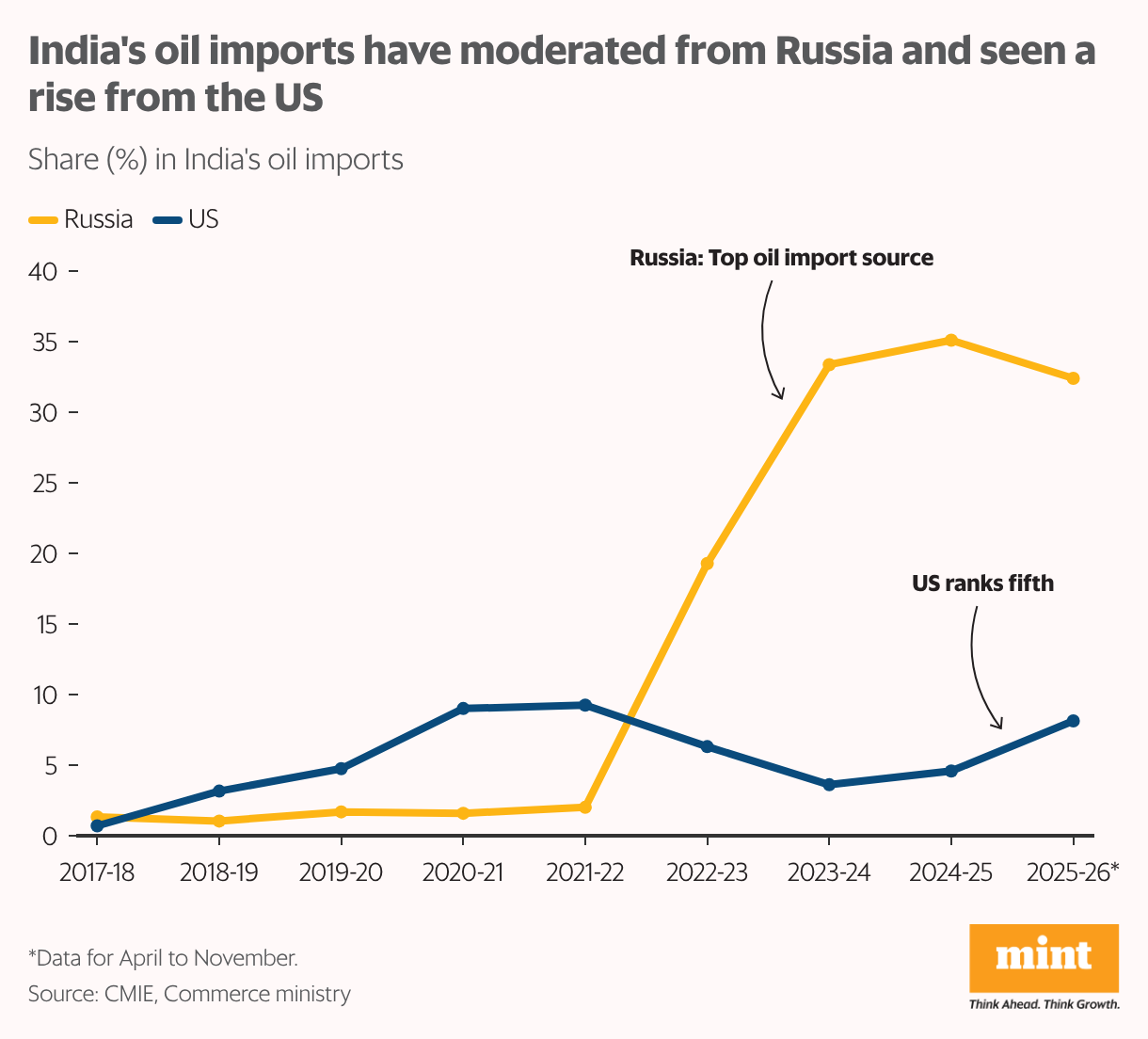 India's oil imports have moderated from Russia and seen a rise from the US (Line chart)