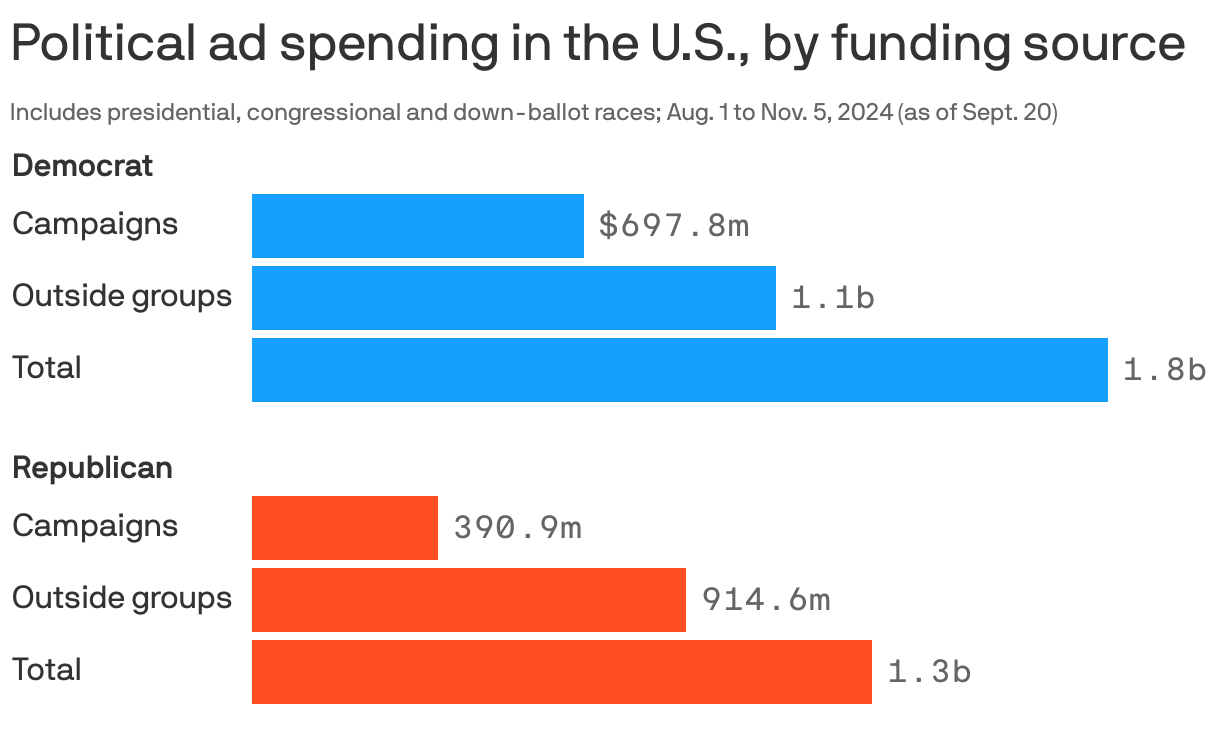 Bar chart showing current and future political ad spending in the U.S. from Aug. 1 to Nov. 5, as of Sept. 20. Democrats have spent about $1.8b on ads for presidential, congressional and down-ballot races in the metro area; $1.1b from outside groups and about $700m from campaigns themselves. Republicans have spent a total of $1.3b, $915m from outside groups and $391m from campaigns.