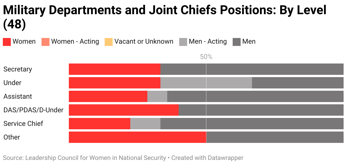 The gendered breakdown of military and joint chiefs positions tracked by LCWINS (48) by level.