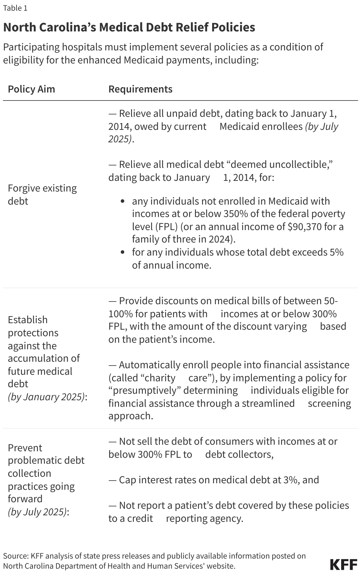 North Carolina’s Medical Debt Relief Policies data chart