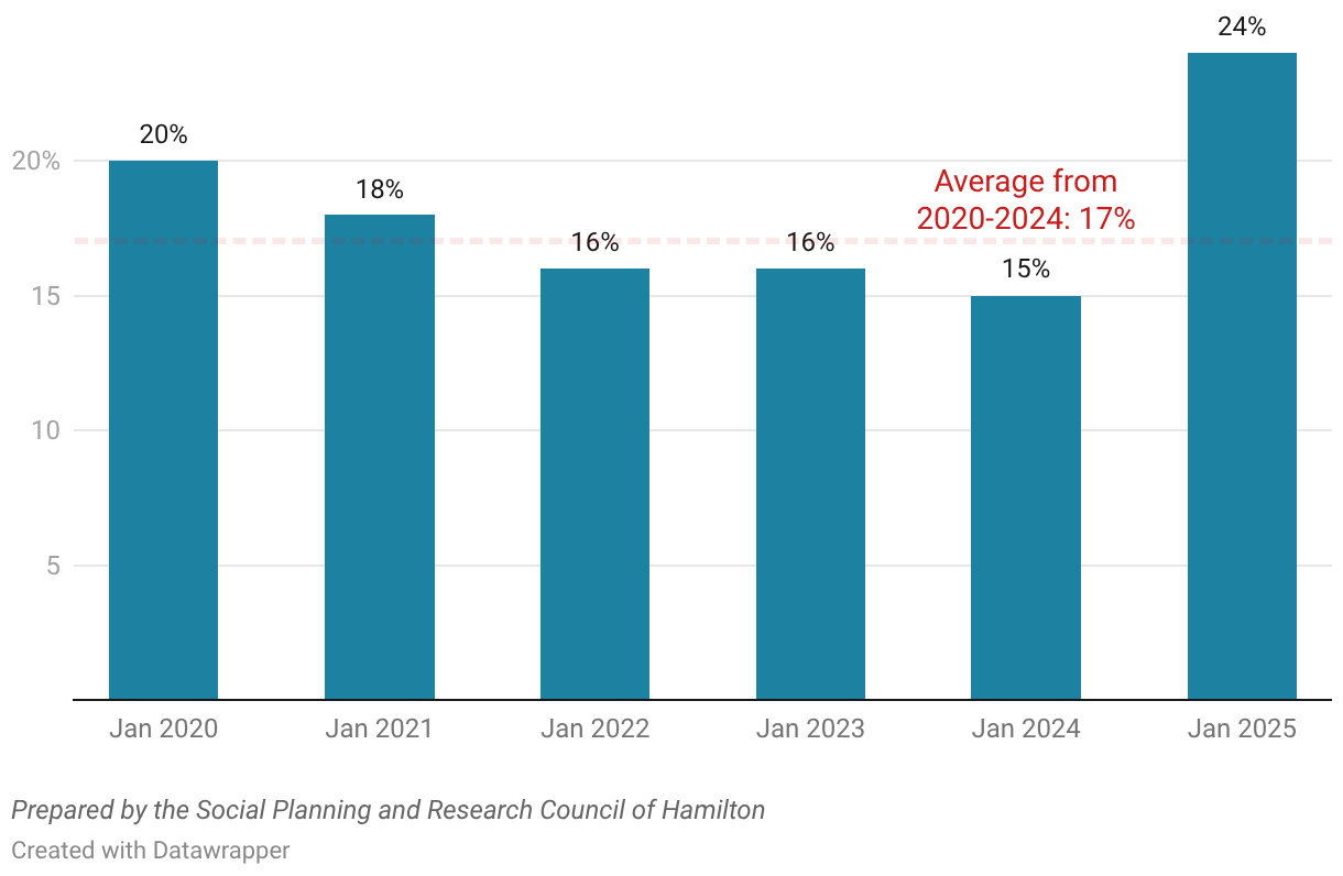 ODSP beneficiaries experiencing homelessness as a percentage of total people actively homeless in Hamilton, Ministry of Children, Community and Social Services and City of Hamilton