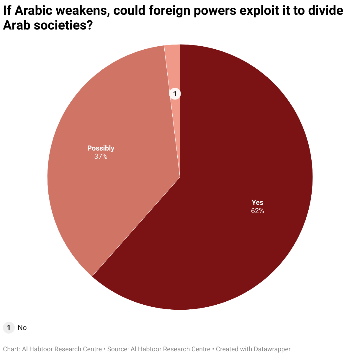 If Arabic weakens, could foreign powers exploit it to divide Arab societies? (Pie Chart)