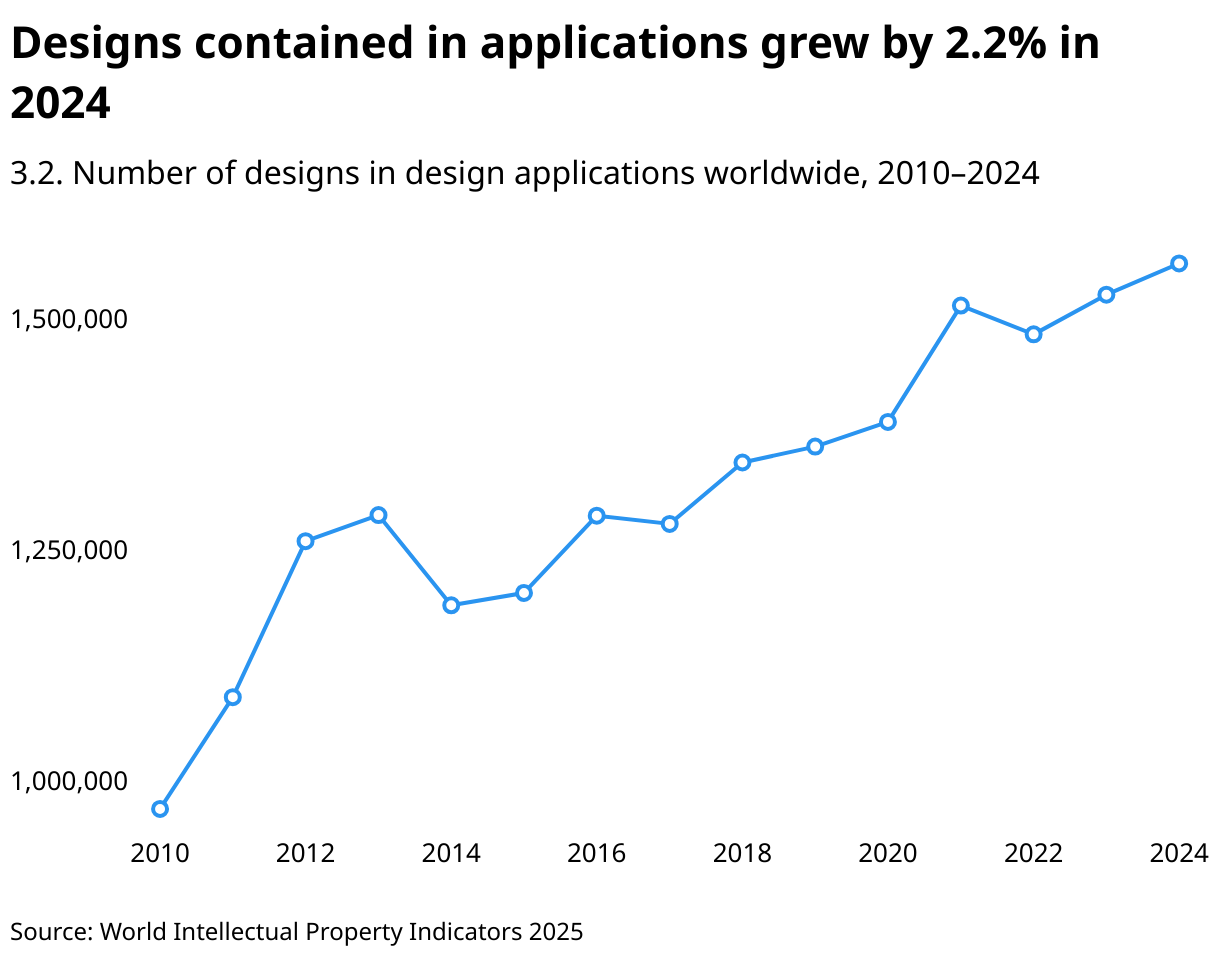 Designs contained in applications grew by 2.2% in 2024 (Line chart)