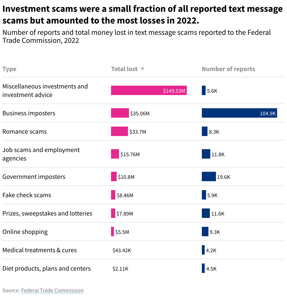 Bar chart comparing the umber of reports and total money lost in text message scams reported to the Federal Trade Commission in 2022. Investment scams were a small fraction of all reported text message scams but amounted to the most losses in 2022.