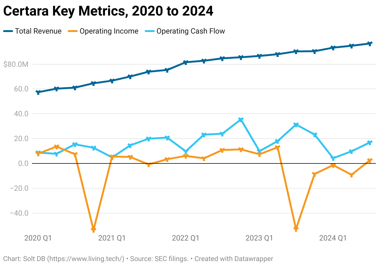 Multiple line charts showing the services revenue, software revenue, operating cash flow, and operating income for Certara from Q1 2020 to Q3 2024