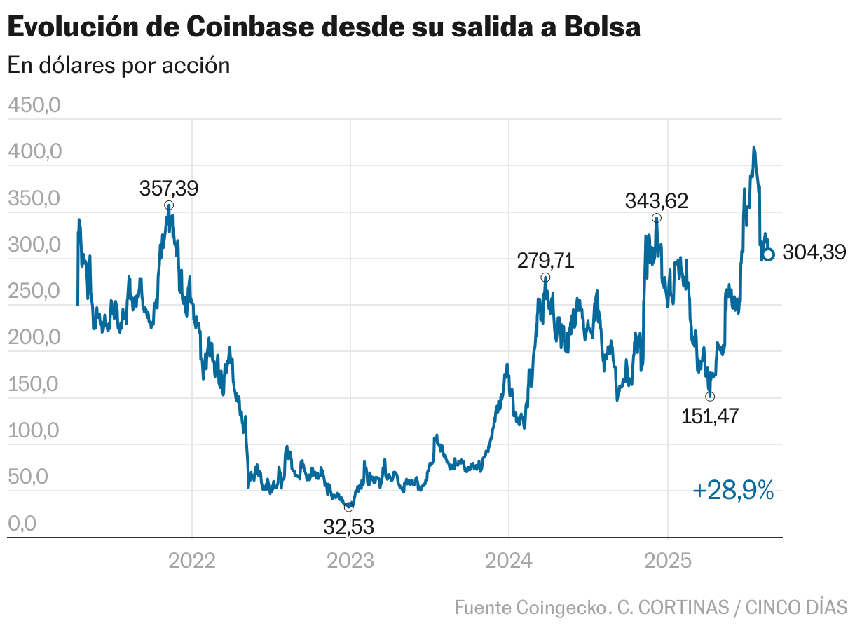 Evolución de Coinbase desde su salida a Bolsa (Líneas)